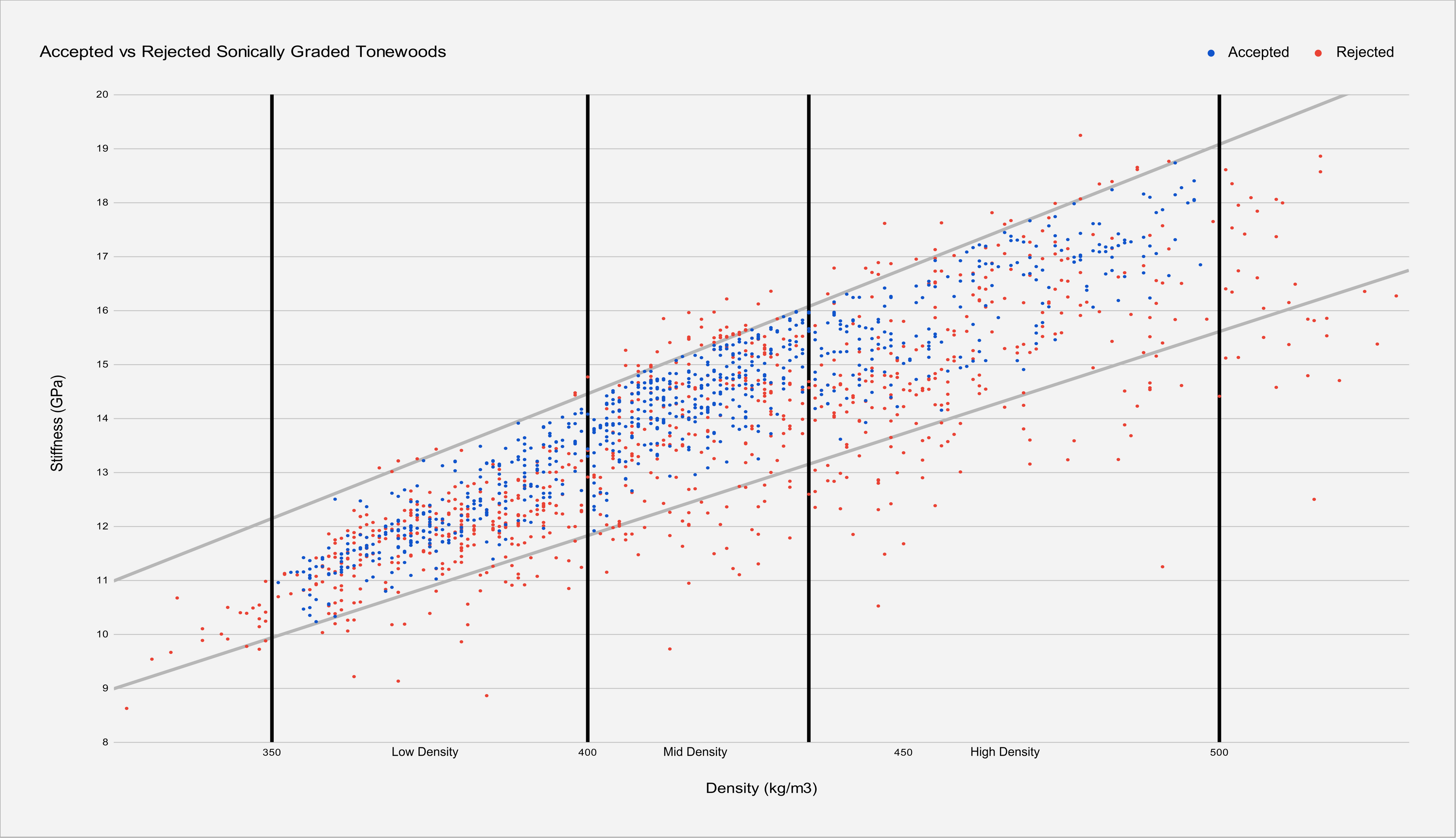 Scatter plot showing tonewood density (kg/m³) on the x-axis and stiffness (GPa) on the y-axis. Blue dots represent accepted wood, red dots rejected.